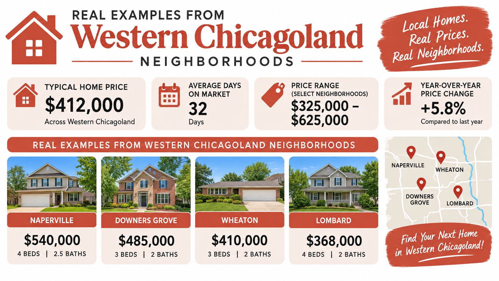 An infographic showing Western Chicagoland real estate trends including home prices, market days, and neighborhood examples.