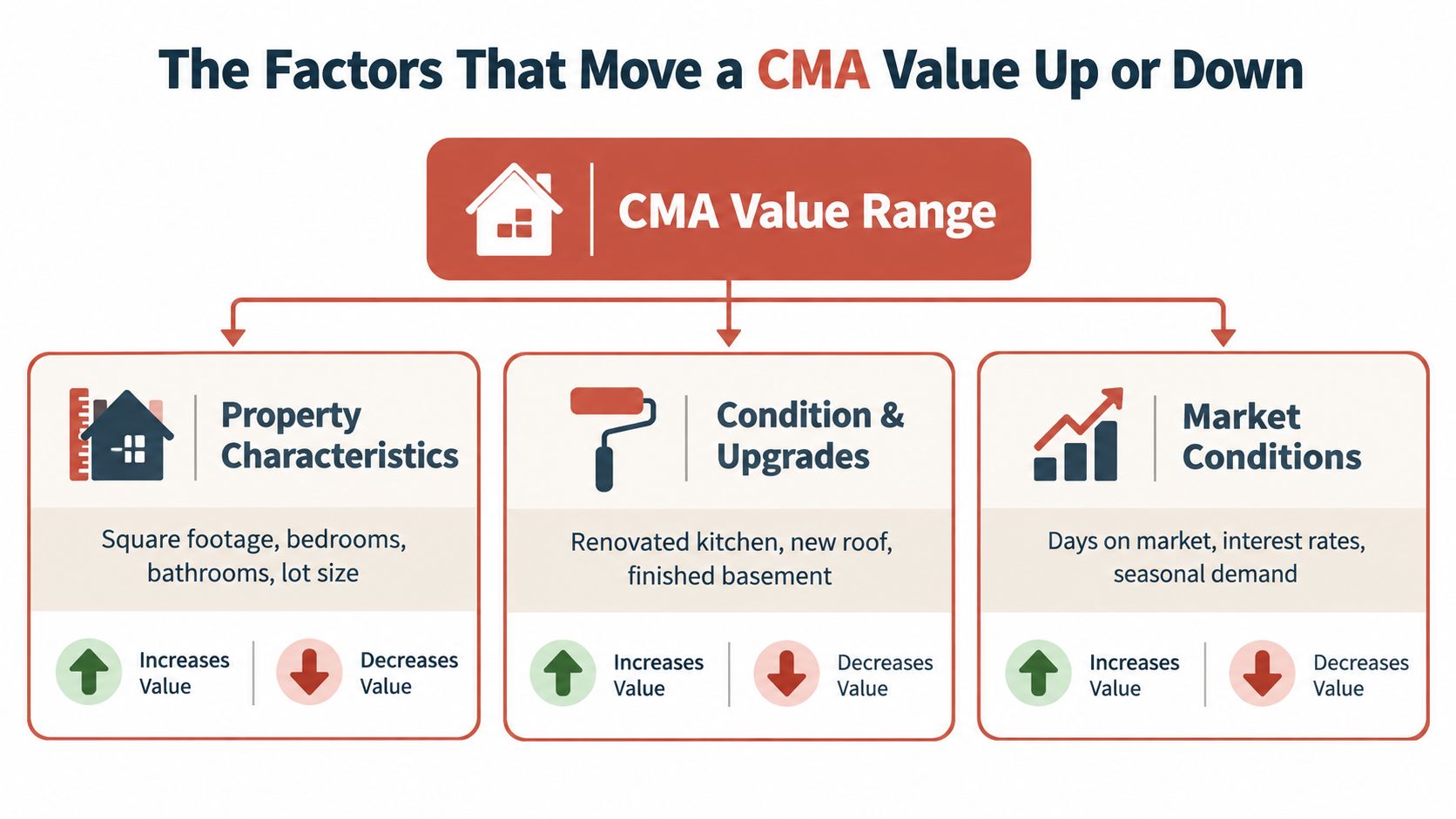 An infographic showing the three main factors that influence a comparative market analysis value range.