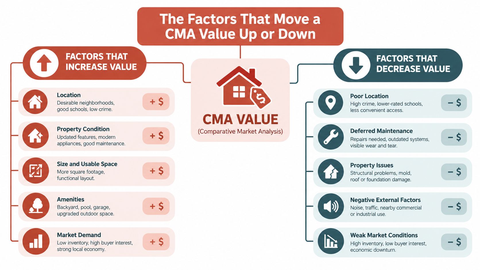 An infographic showing factors that increase or decrease a Comparative Market Analysis (CMA) home value.