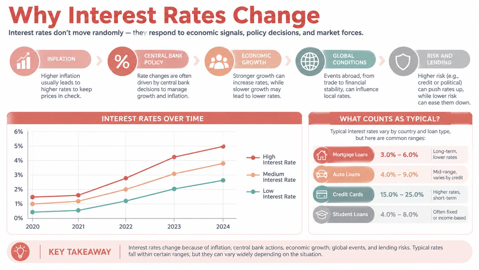 An infographic titled Why Interest Rates Change, illustrating factors, historical trends, and typical loan interest rate ranges.