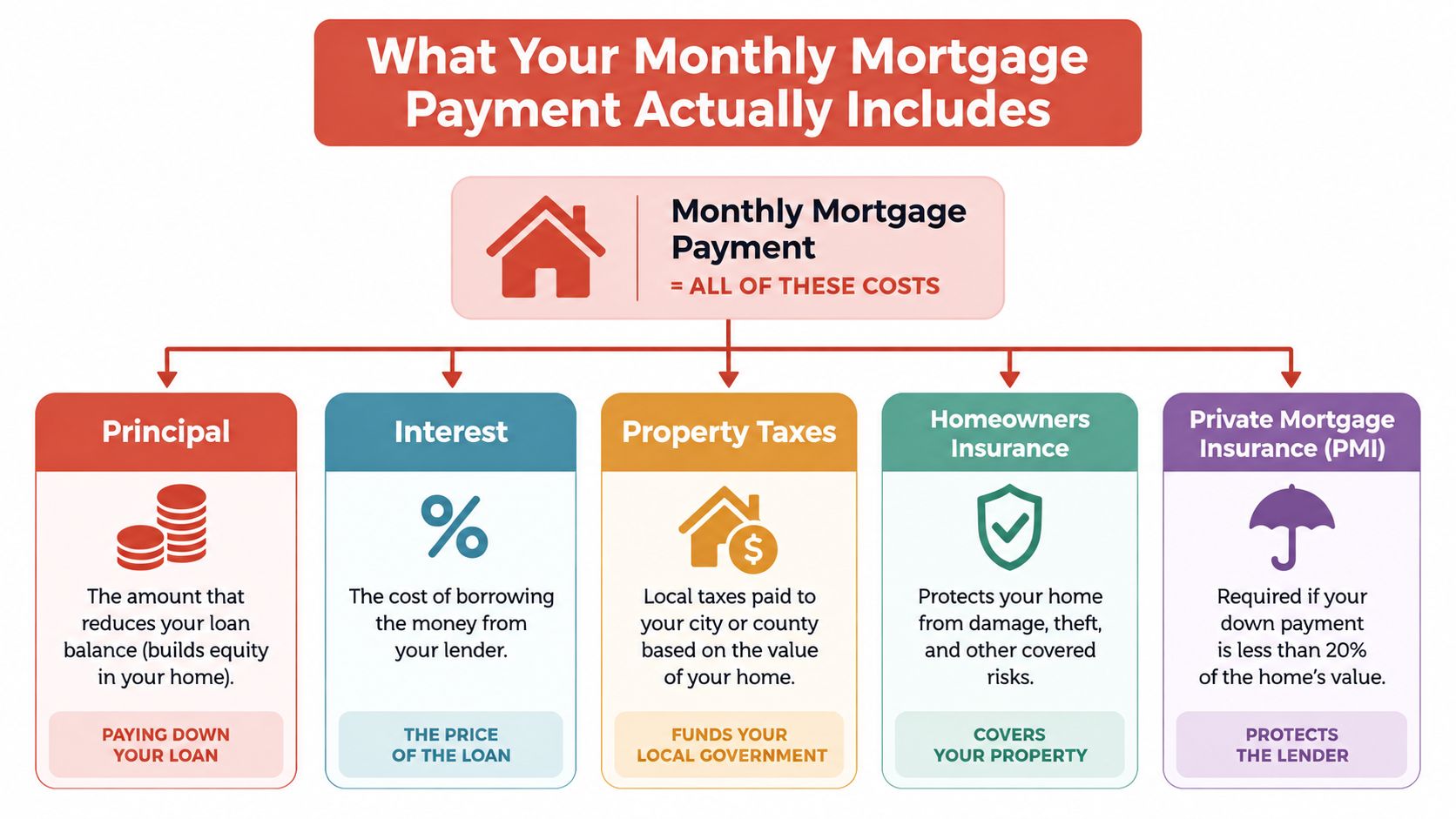 An infographic showing the five main components of a typical monthly mortgage payment: principal, interest, taxes, insurance, and PMI.