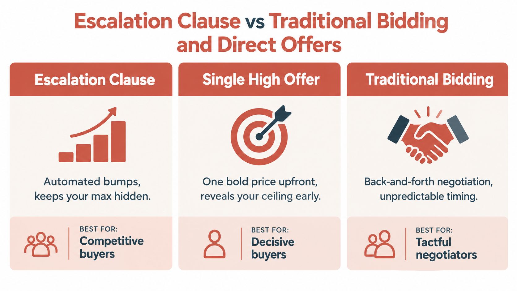 A comparison chart outlining the differences between escalation clauses, single high offers, and traditional real estate bidding strategies.