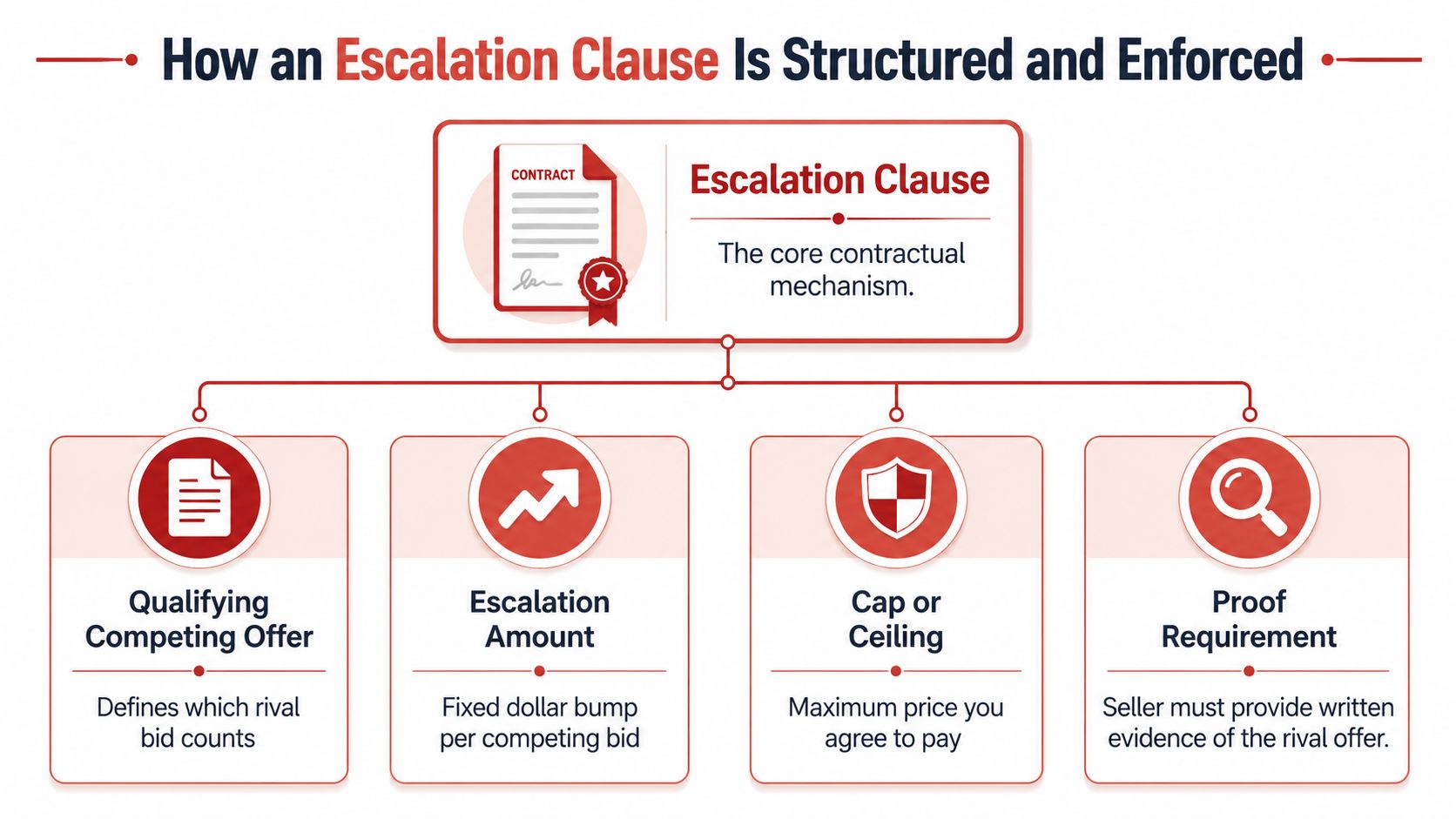 A diagram illustrating the four key components of a real estate escalation clause: qualifying offers, amounts, caps, and proof.