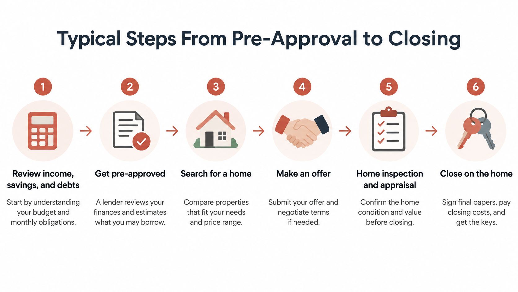 A six-step infographic illustrating the home buying process from initial financial review to closing on a home.